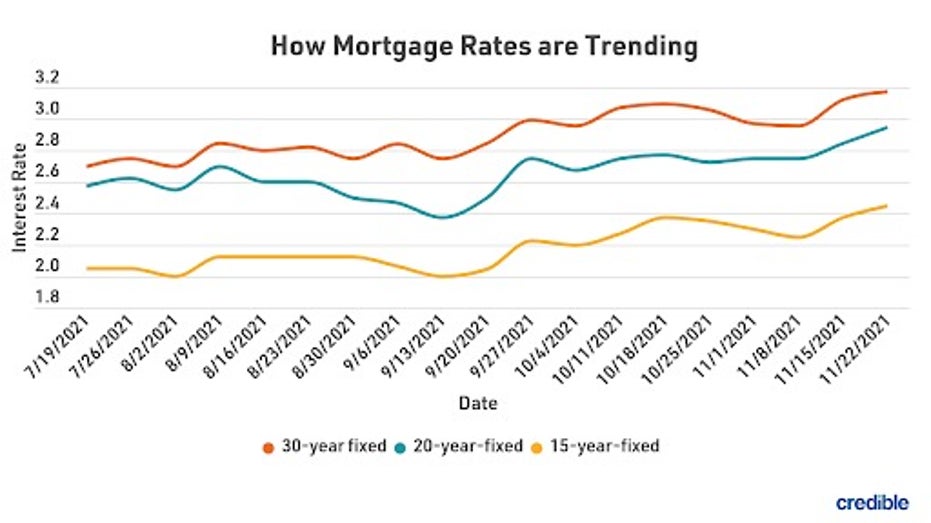 Today’s Mortgage Rates & Trends Today’s Mortgage Rates & Trends