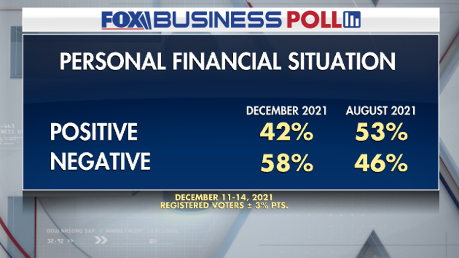 Fox Business Poll: Voters Think Biden Is Making Inflation Worse | Fox ...