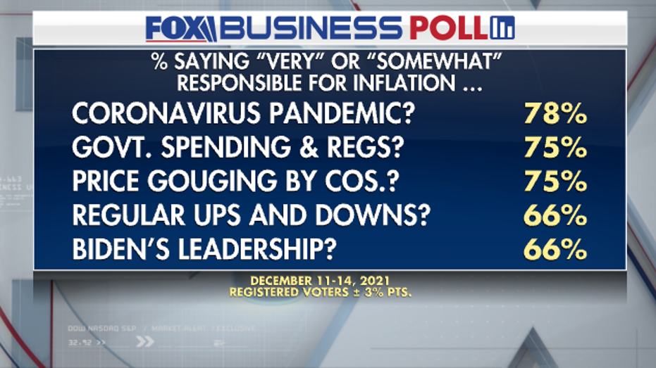 Fox Business Poll: Voters Think Biden Is Making Inflation Worse | Fox ...