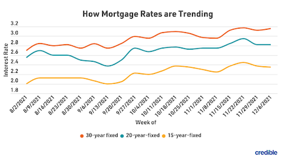 Current Market Rate 30 Year Mortgage