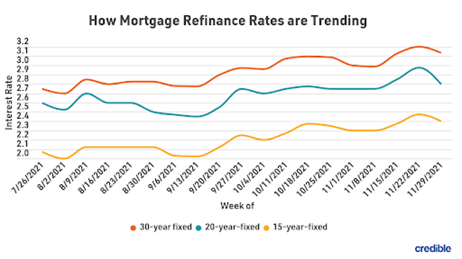 30-year Refinance Rates Edge Lower, But 15-year Rates May Be Best Deal ...