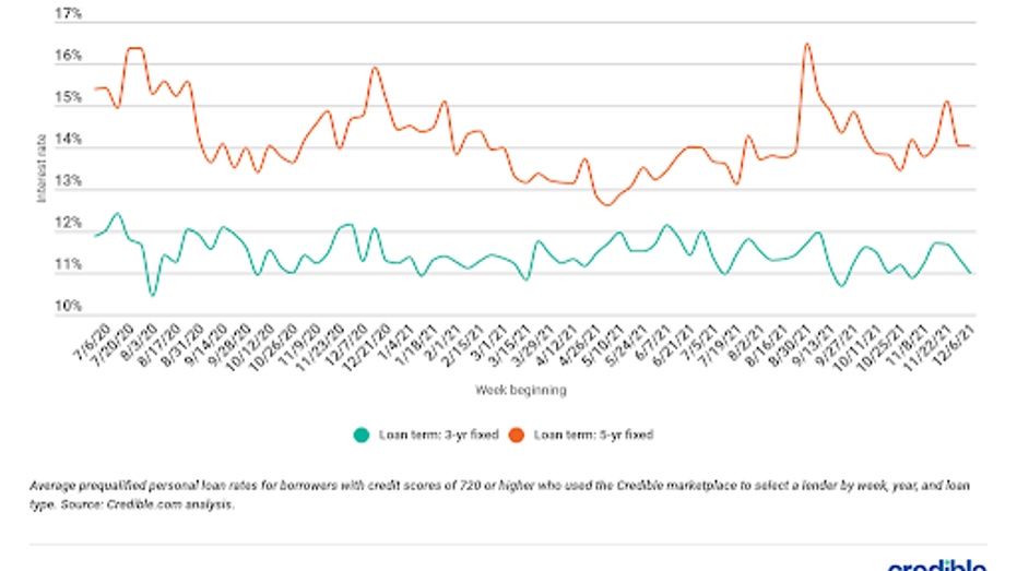 Fixed Personal Loan Interest Rates