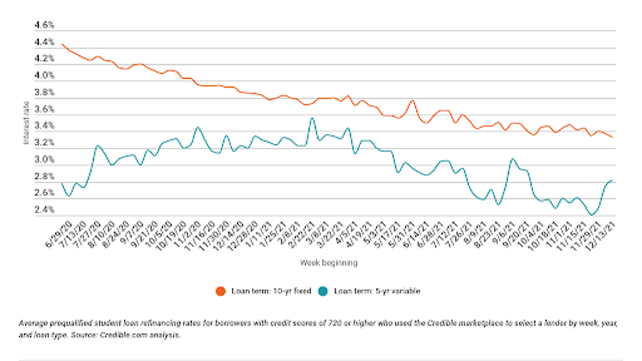 Rates Slip For 10 Year Fixed Private Student Loans Fox Business   Student Loan Refi Graph 1 122021 
