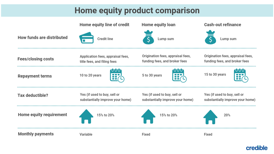 What Is A Home Equity Line Of Credit And How Does It Work? | Fox Business