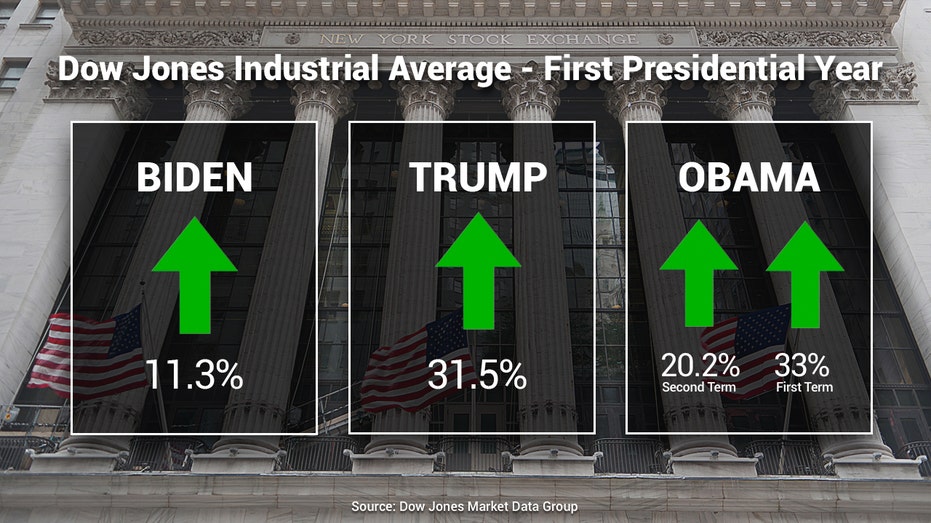 Dow Jones