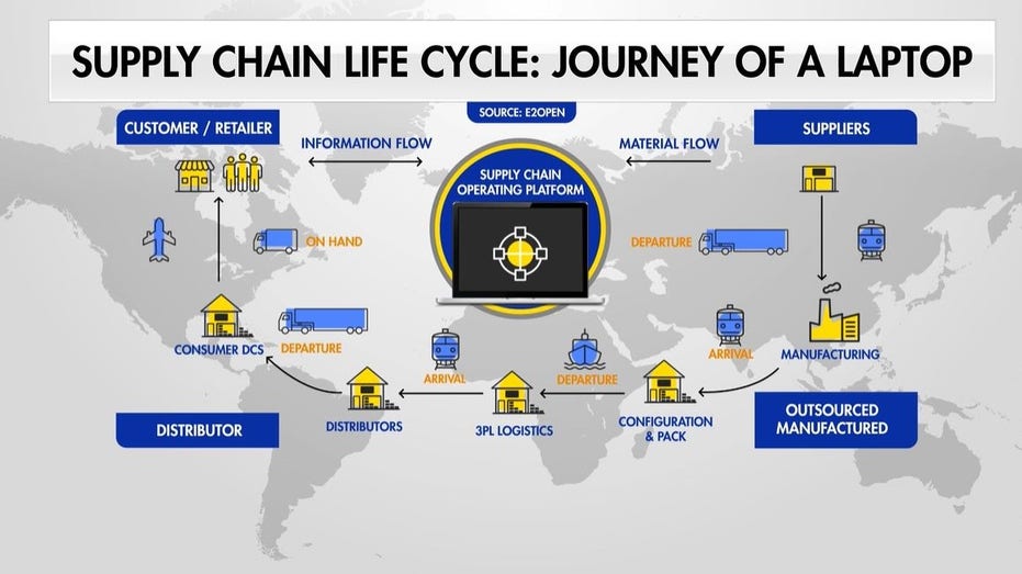 The supply chain of a laptop computer captures the complexities that created many of our modern day supply chain issues, according to experts. Courtesy: e2Open