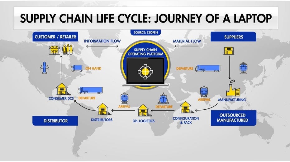 The supply chain of a laptop computer captures the complexities that created many of our modern day supply chain issues, according to experts. Courtesy: e2Open
