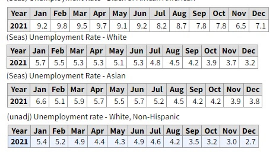 Unemployment by race 2021