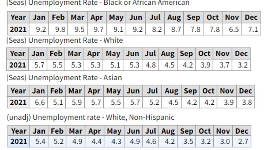 Unemployment by race 2021