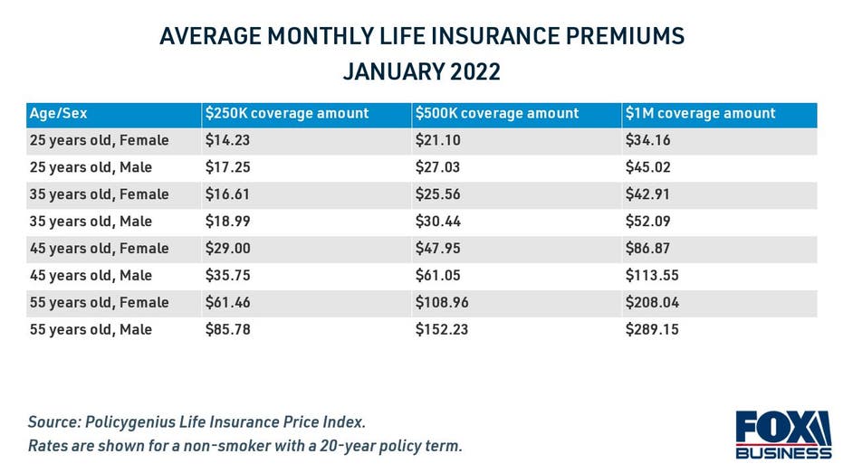 Average monthly life insurance rates by age chart