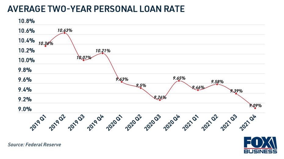 Personal loan interest rate 2021