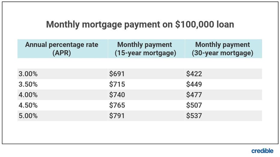 Here's how much a $100,000 mortgage 