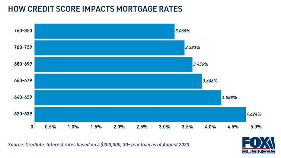 How credit score impacts mortgage rates