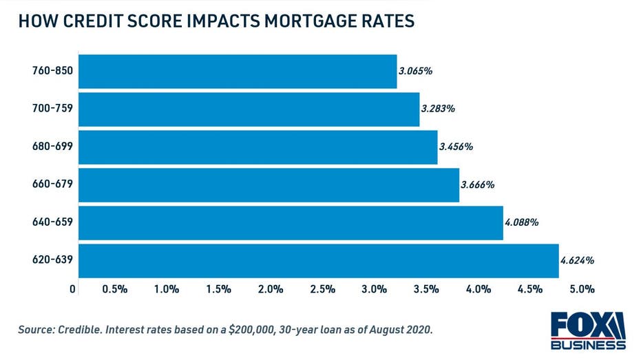 How credit score impacts mortgage rates