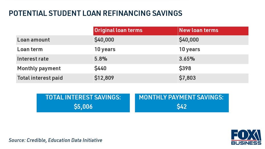 Potential student loan refinancing savings