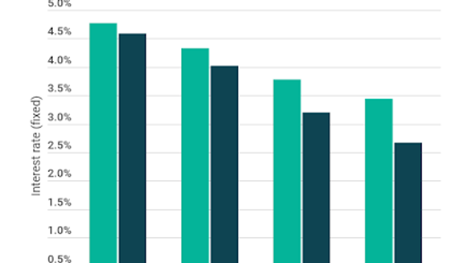 10 Year Fixed Student Loan Refinance Rates Dip As 5 Year Variable Rates   Student Loan Refinance Graph 2 11822 