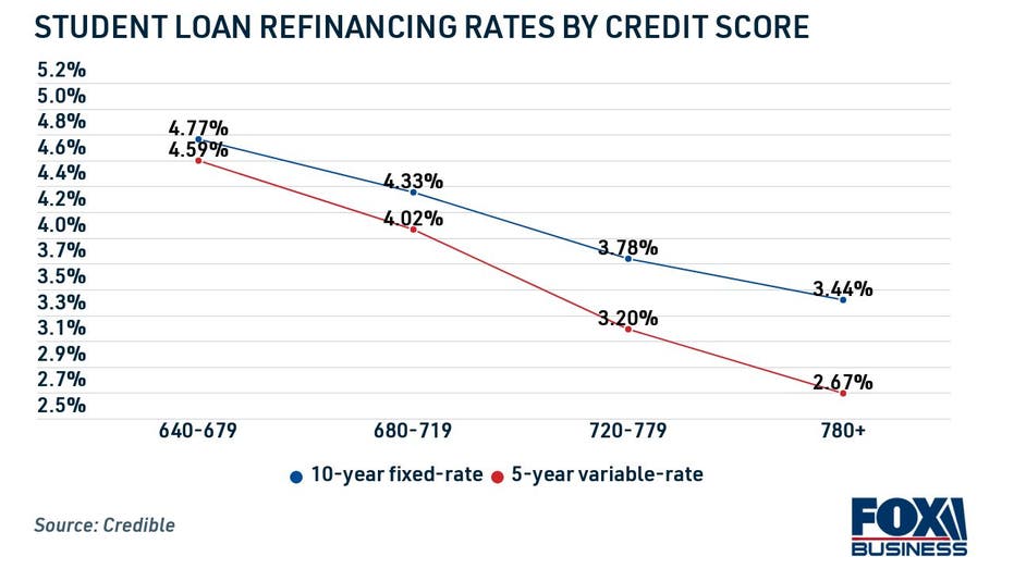 Student loan refinancing rates by credit score