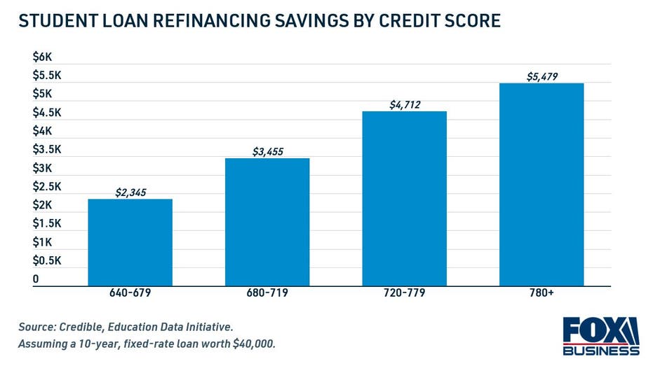 Student loan refinancing savings by credit score