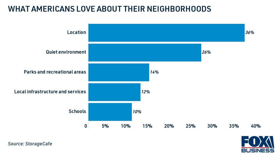 What Americans love about their neighborhoods