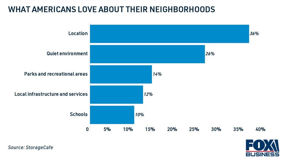 What Americans love about their neighborhoods