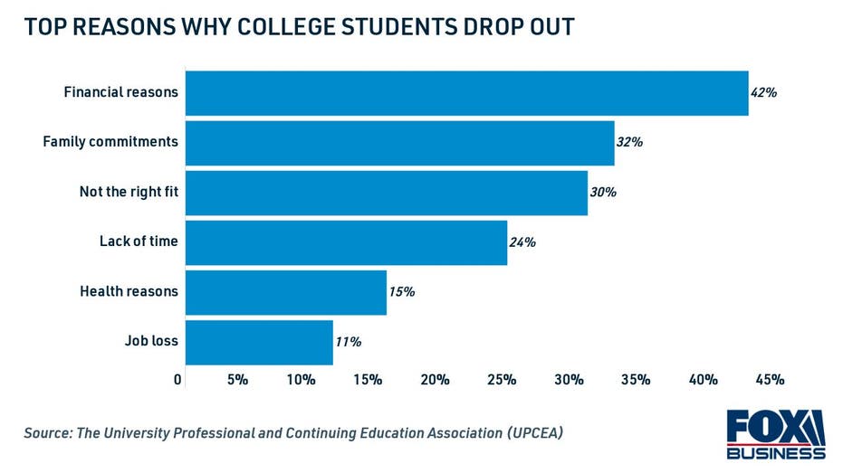 Money is the top reason why students are dropping out of college