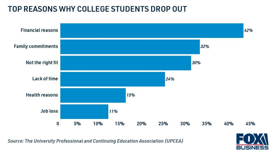 Top reasons why college students drop out