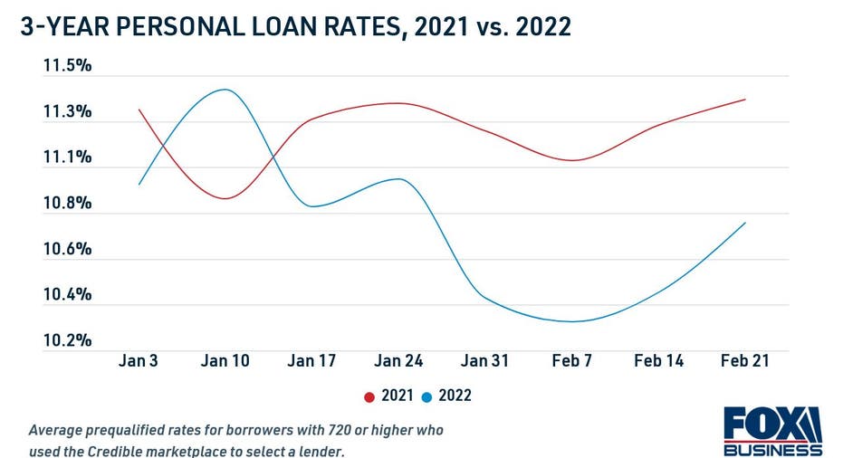 Average personal loan rates, 3-year term