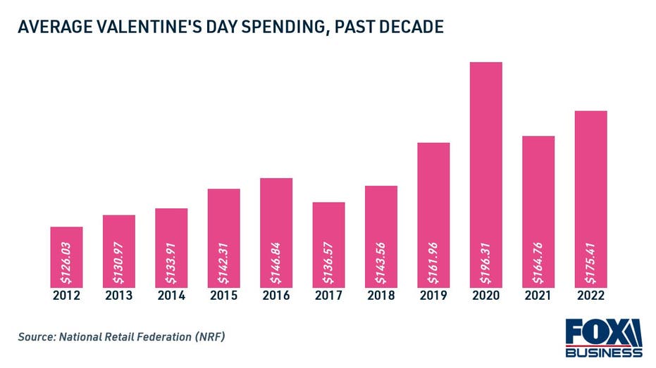 Average spending on Valentine's Day, past decade