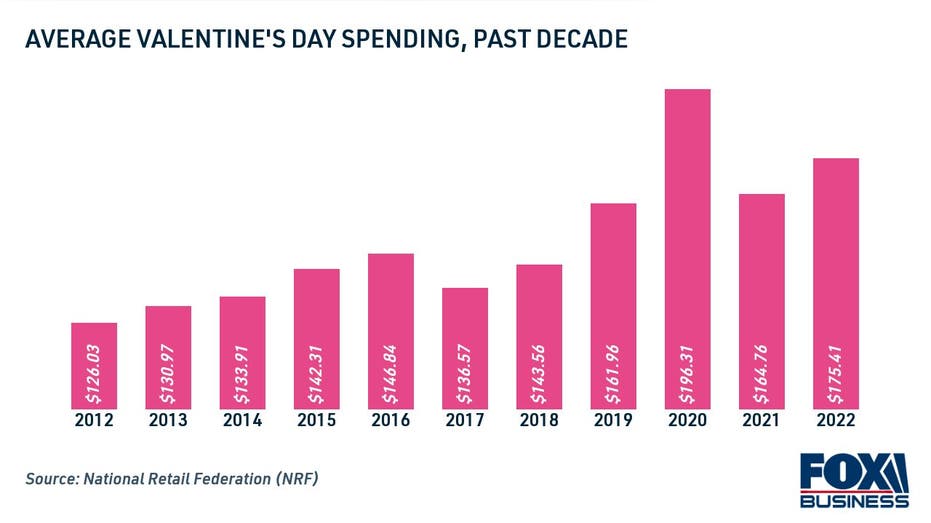 Average spending on Valentine's Day, past decade