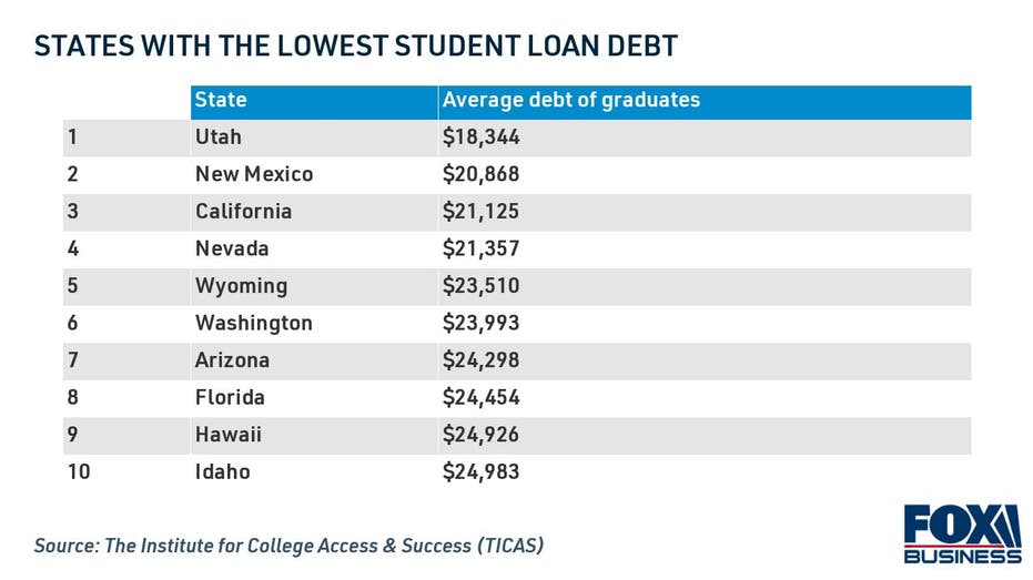 States with the lowest student loan debt