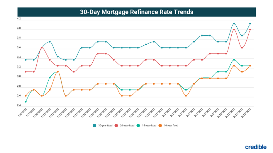 Today’s Best Mortgage Refinance Deal? Look To 15-year Rates | Fox Business