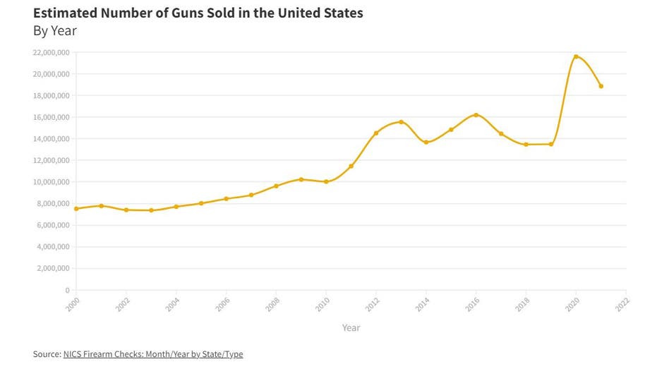 SafeHome gun sales chart