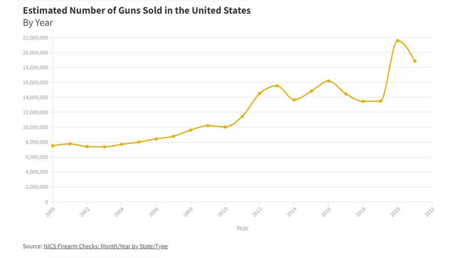 SafeHome gun sales chart