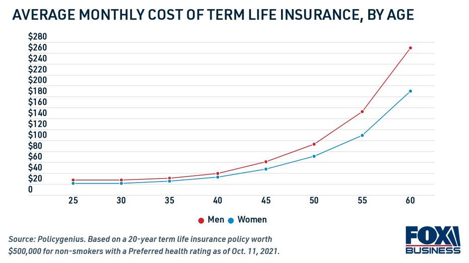 Average monthly cost of term life insurance, by age