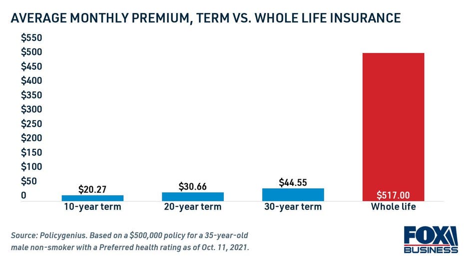 Average monthly premium, term vs. whole life insurance