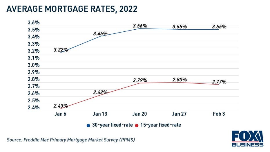 Average mortgage rates in 2022