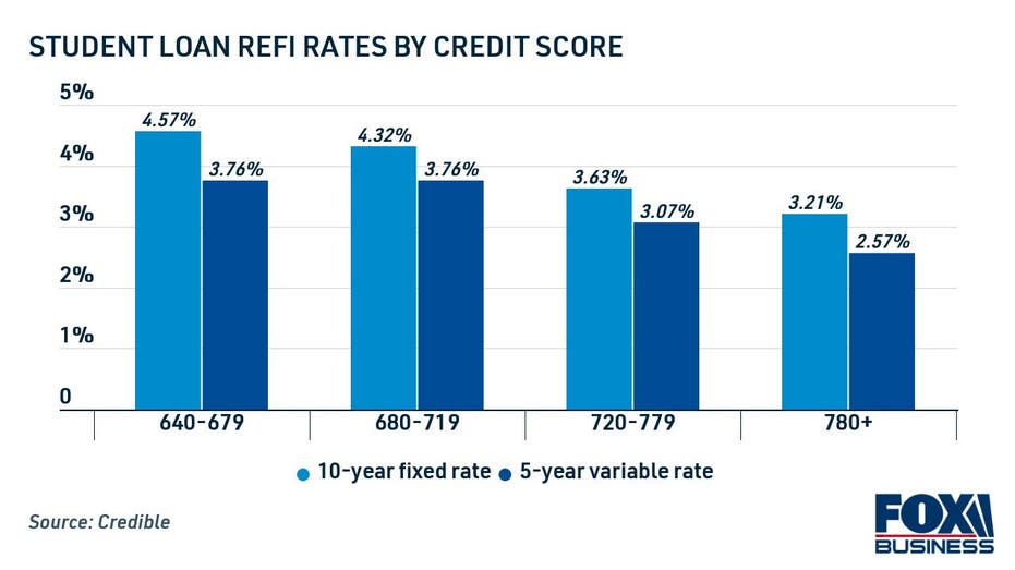 Average student loan refi rates by credit score