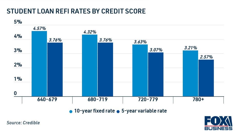 Average student loan refi rates by credit score