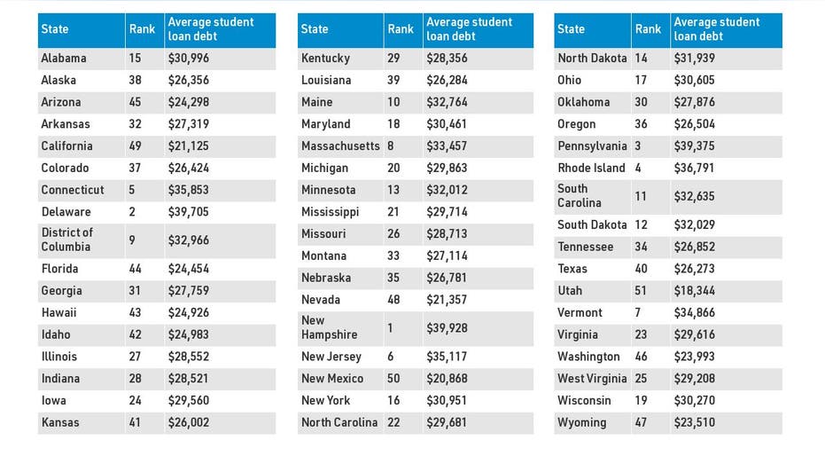 Average student loan debt by state