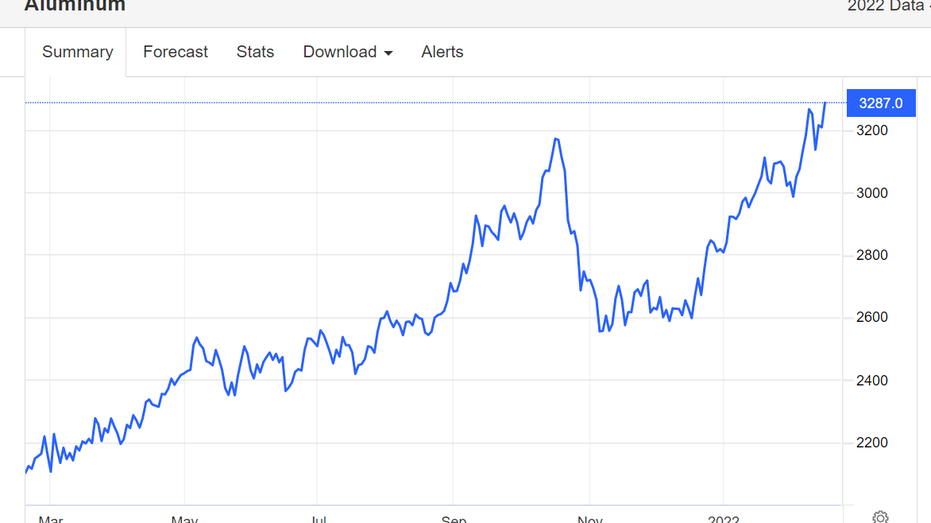 Aluminum chart trading economics