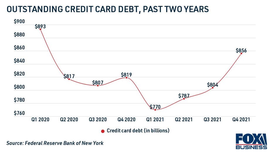 Credit Card Debt, New York Fed
