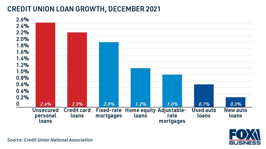 Credit union loan growth, December 2021