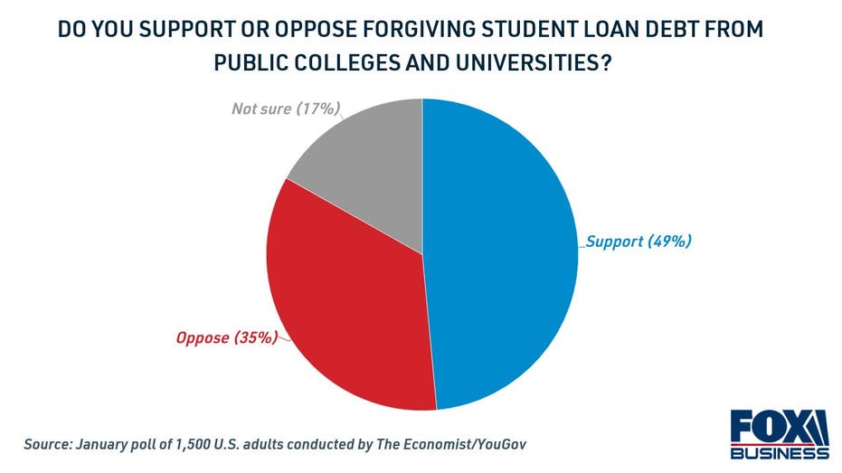 Do you support or oppose student loan forgiveness?