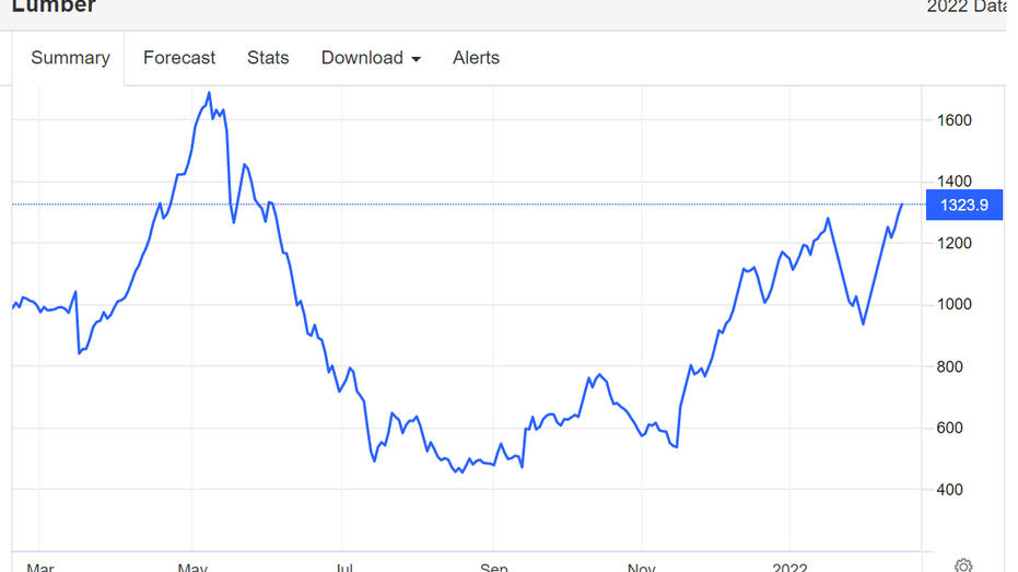 Lumber costs