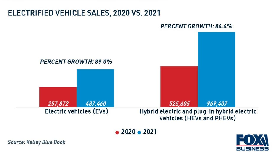 Electrified vehicle sales, 2020 vs. 2021