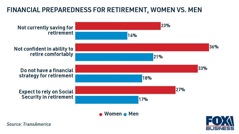 Financial preparedness for retirement, women vs. men