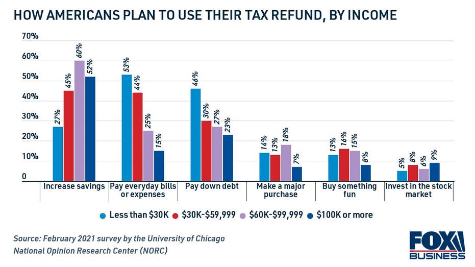 How Americans used their tax refunds, by income