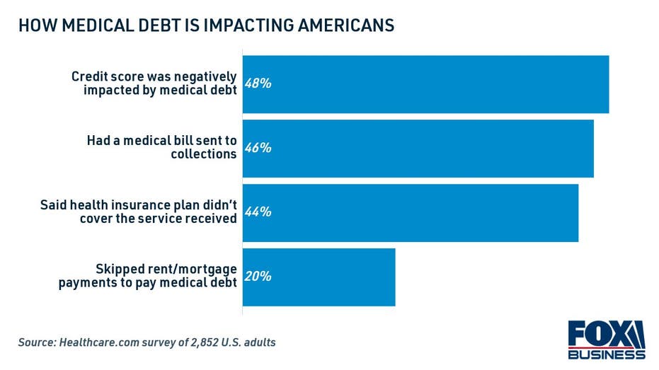 How Medical Debt Affects Americans