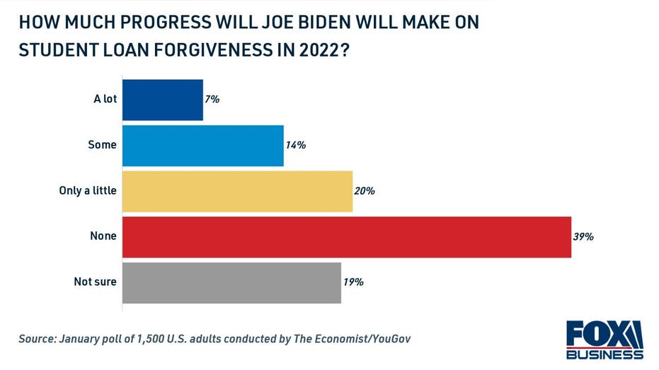 HOW MUCH PROGRESS WILL JOE BIDEN WILL MAKE ON STUDENT LOAN FORGIVENESS IN 2022?