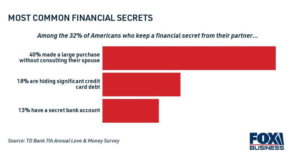 Most common financial secrets kept from a partner